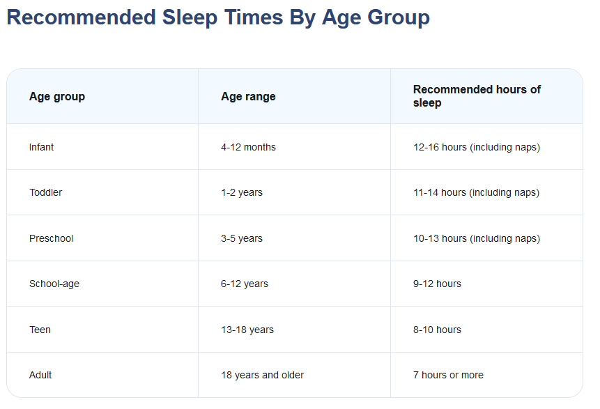 Table showing recommended sleep times by age group, with infants (4-12 months) needing 12-16 hours, toddlers (1-2 years) 11-14 hours, preschoolers (3-5 years) 10-13 hours, school-age children (6-12 years) 9-12 hours, teens (13-18 years) 8-10 hours, and adults (18 years and older) 7 hours or more.